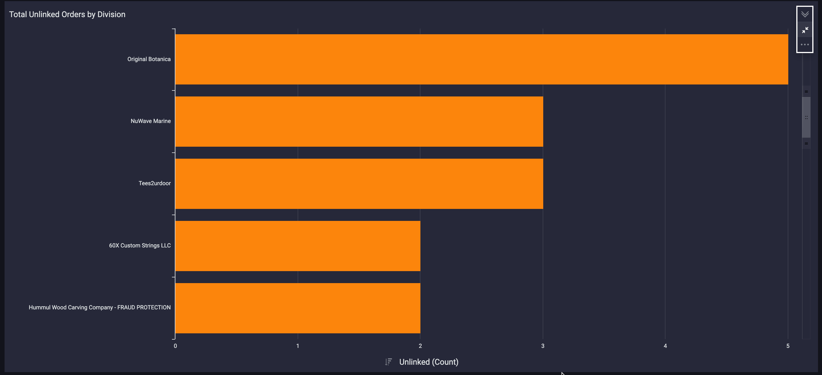 total-unlinked-orders-by-division