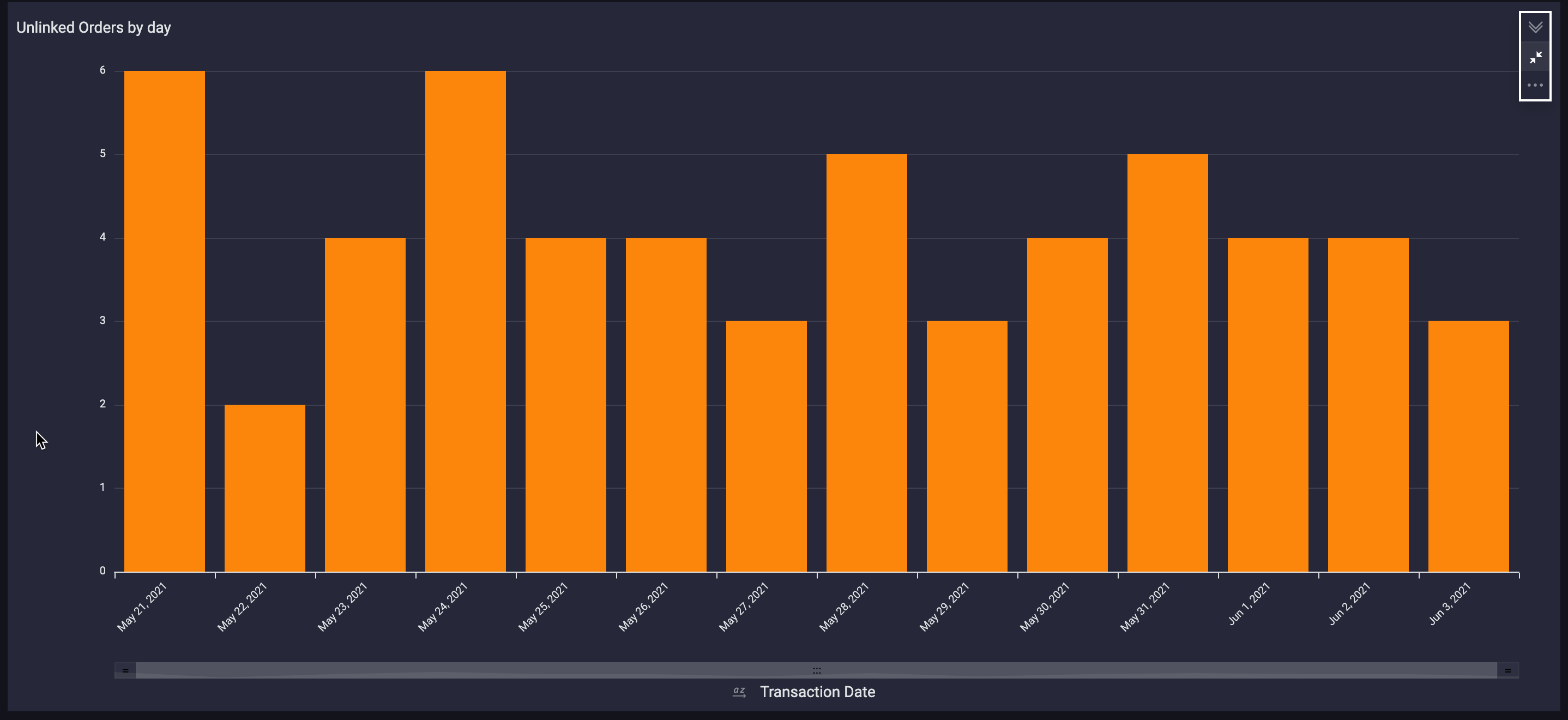 unlinked-orders-by-day