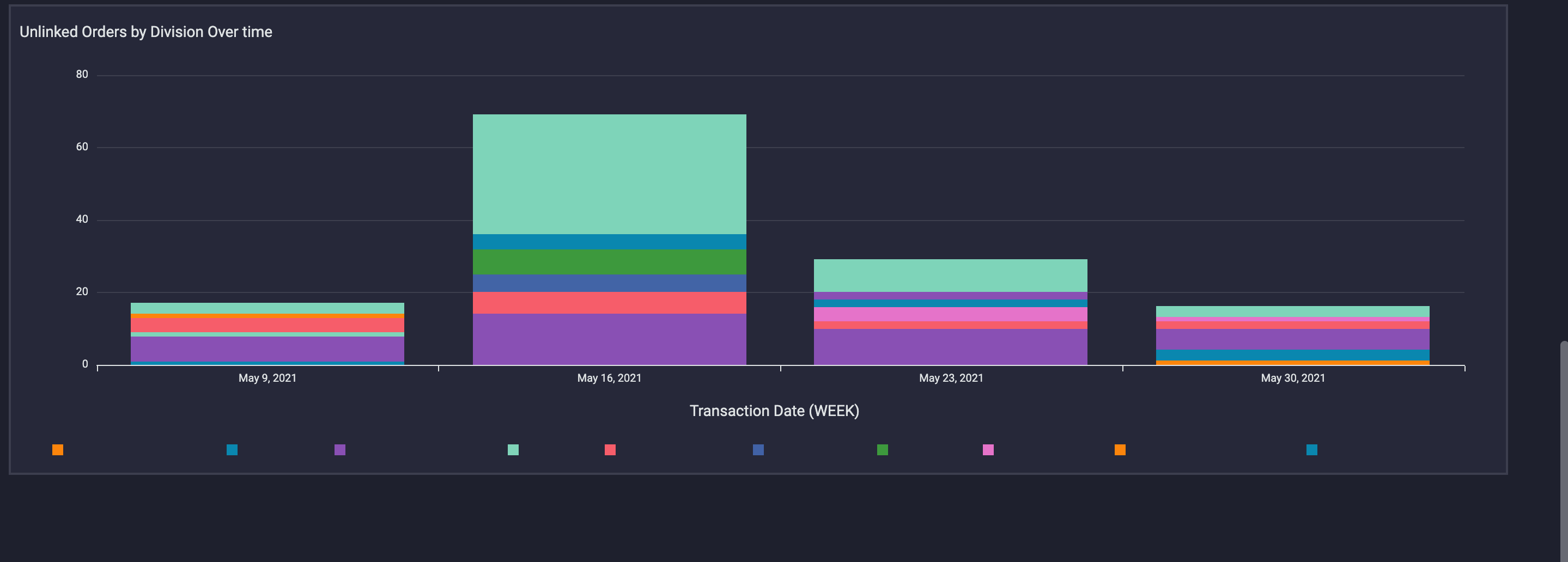 unlinked-orders-by-division